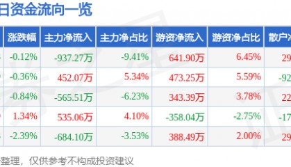 股票行情快报:浙版传媒(601921)6月19日主力资金净卖出937.27万元