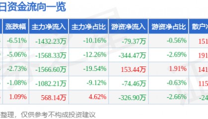 股票行情快报：华联股份（000882）3月23日主力资金净卖出1432.23万元