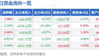 股票行情快报:湖北宜化(000422)12月24日主力资金净卖出644.39万元