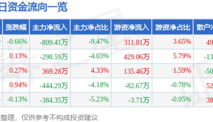 股票行情快报:南京高科(600064)5月22日主力资金净卖出809.41万元