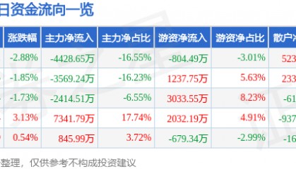 股票行情快报:凌云股份(600480)12月31日主力资金净卖出4428.65万元