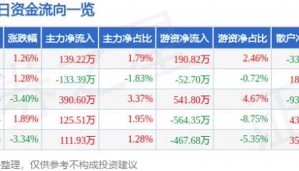 股票行情快报:亚太药业(002370)5月7日主力资金净买入139.22万元
