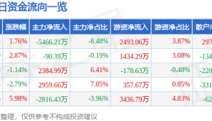 股票行情快报:顺络电子(002138)2月7日主力资金净卖出5466.21万元
