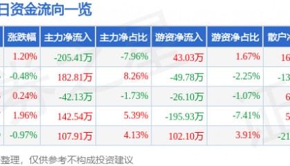 股票行情快报:福建水泥(600802)4月22日主力资金净卖出205.41万元