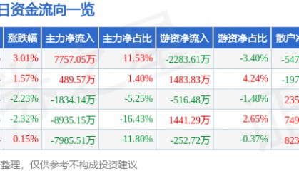 股票行情快报:创维数字(000810)12月6日主力资金净买入7757.05万元