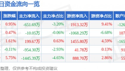 股票行情快报:豪迈科技(002595)3月25日主力资金净卖出651.69万元