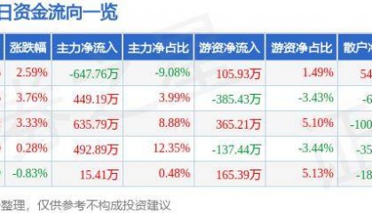 股票行情快报:中原高速(600020)9月26日主力资金净卖出647.76万元