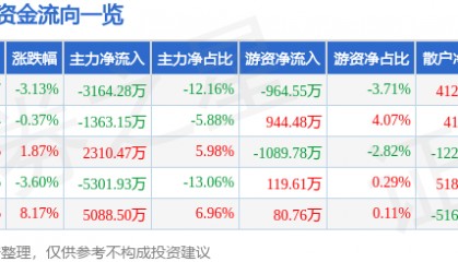 股票行情快报:海伦哲(300201)6月19日主力资金净卖出3164.28万元