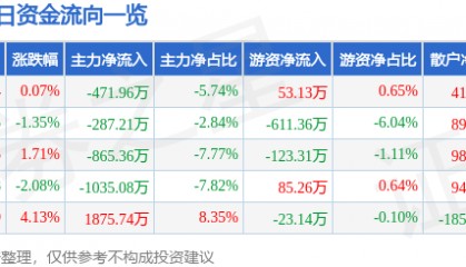 股票行情快报：超图软件（300036）5月14日主力资金净卖出471.96万元