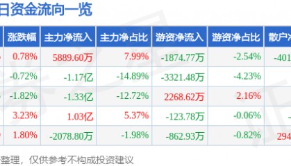 股票行情快报：内蒙一机（600967）9月17日主力资金净买入5889.60万元