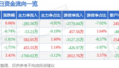 股票行情快报:顺络电子(002138)12月6日主力资金净卖出285.50万元