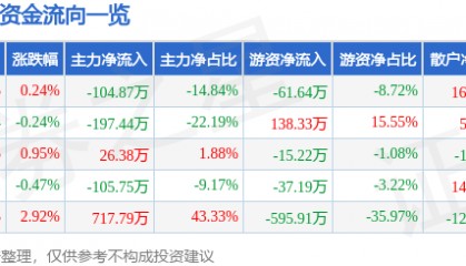 股票行情快报:ST天圣(002872)6月3日主力资金净卖出104.87万元