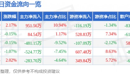 股票行情快报：中兴商业（000715）2月26日主力资金净买入951.56万元