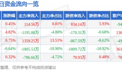 股票行情快报：上海家化（600315）3月11日主力资金净买入114.56万元