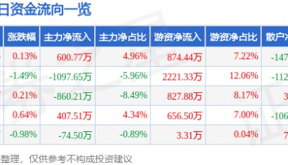 股票行情快报:久立特材(002318)6月27日主力资金净买入600.77万元