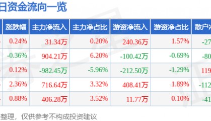 股票行情快报:恒顺醋业(600305)8月25日主力资金净买入31.34万元