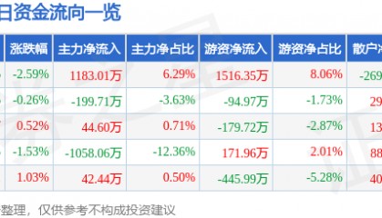 股票行情快报:三木集团(000632)6月13日主力资金净买入1183.01万元