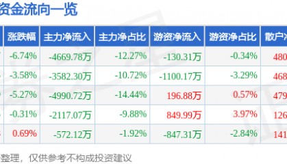 股票行情快报:东方通(300379)1月3日主力资金净卖出4669.78万元