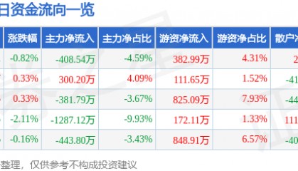 股票行情快报：上海凯宝（300039）3月5日主力资金净卖出408.54万元