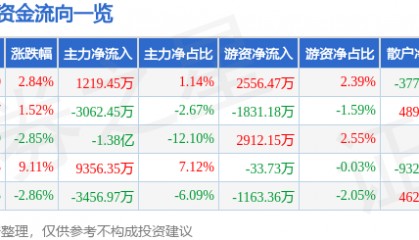 股票行情快报:东方通(300379)12月2日主力资金净买入1219.45万元
