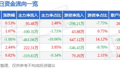股票行情快报:山西焦化(600740)1月17日主力资金净买入95.48万元