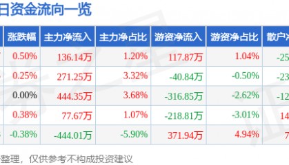 股票行情快报:恒顺醋业(600305)8月18日主力资金净买入136.14万元