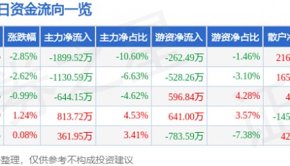 股票行情快报:湖北宜化(000422)1月2日主力资金净卖出1899.52万元