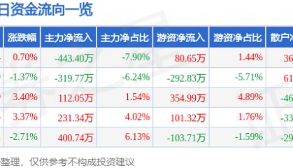 股票行情快报：皖通科技（002331）1月16日主力资金净卖出443.40万元