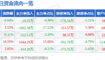 股票行情快报:三木集团(000632)4月15日主力资金净卖出10.25万元