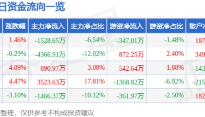 股票行情快报:天桥起重(002523)2月10日主力资金净卖出1528.65万元