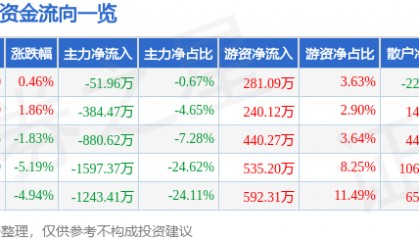 股票行情快报:ST华闻(000793)4月11日主力资金净卖出51.96万元