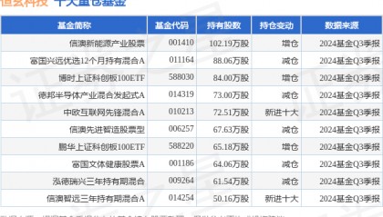 12月23日恒玄科技跌5.49%,信澳新能源产业股票基金重仓该股