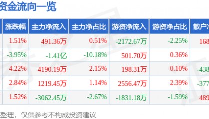 股票行情快报:东方通(300379)12月5日主力资金净买入491.36万元