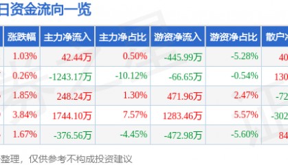 股票行情快报:三木集团(000632)6月9日主力资金净买入42.44万元