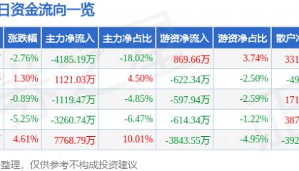 股票行情快报：广博股份（002103）3月13日主力资金净卖出4185.19万元