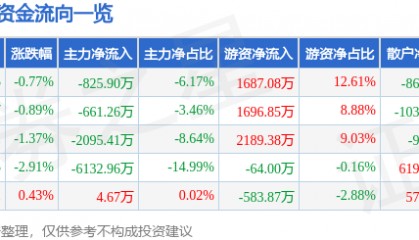 股票行情快报:天士力(600535)6月18日主力资金净卖出825.90万元