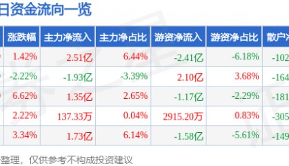 股票行情快报：中微公司（688012）8月26日主力资金净买入2.51亿元