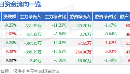 股票行情快报:恒顺醋业(600305)8月8日主力资金净卖出531.39万元