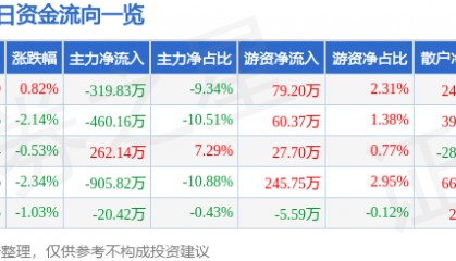 股票行情快报:山西焦化(600740)1月13日主力资金净卖出319.83万元
