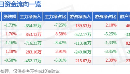 股票行情快报:浙江永强(002489)3月7日主力资金净卖出654.35万元