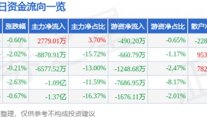 股票行情快报：内蒙一机（600967）9月26日主力资金净买入2779.01万元