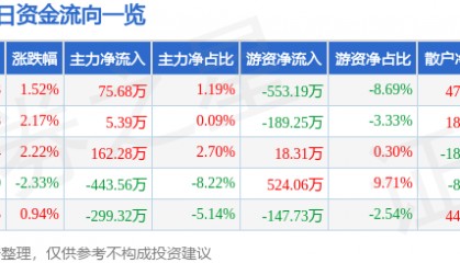 股票行情快报：中兴商业（000715）3月12日主力资金净买入75.68万元