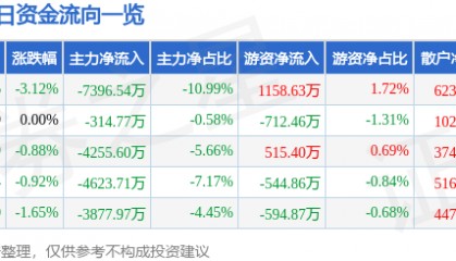 股票行情快报：永太科技（002326）9月18日主力资金净卖出7396.54万元