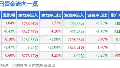 股票行情快报:中国稀土(000831)5月12日主力资金净买入1736.01万元