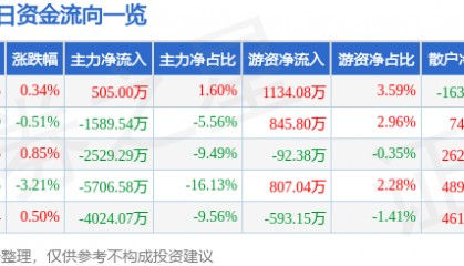 股票行情快报:海立股份(600619)5月14日主力资金净买入505.00万元