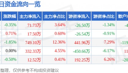 股票行情快报：联美控股（600167）6月18日主力资金净买入71.73万元