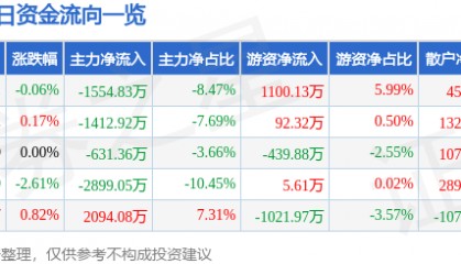 股票行情快报:天赐材料(002709)5月20日主力资金净卖出1554.83万元