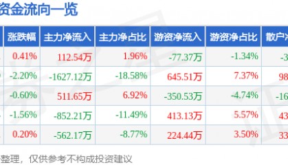 股票行情快报:海伦哲(300201)5月26日主力资金净买入112.54万元