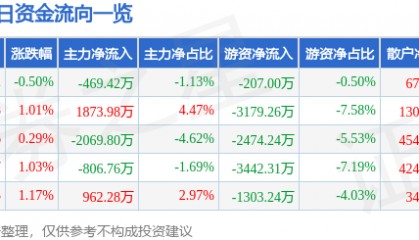 股票行情快报:顺络电子(002138)12月13日主力资金净卖出469.42万元