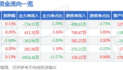 股票行情快报:天士力(600535)5月14日主力资金净卖出774.15万元